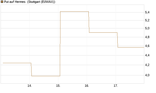 Put auf Hermes [DZ BANK AG] Chart