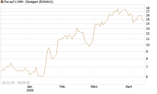 Put auf LVMH [DZ BANK AG] Chart