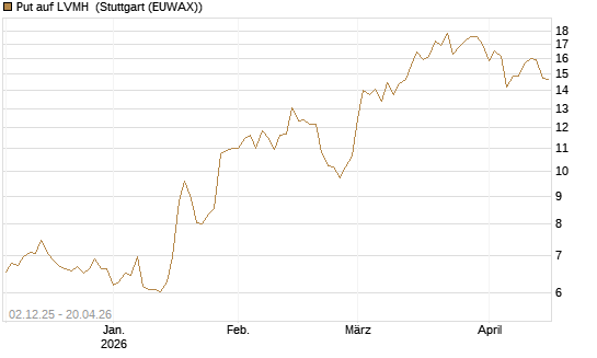Put auf LVMH [DZ BANK AG] Chart