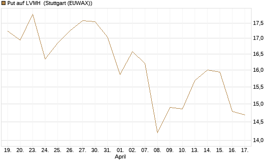 Put auf LVMH [DZ BANK AG] Chart