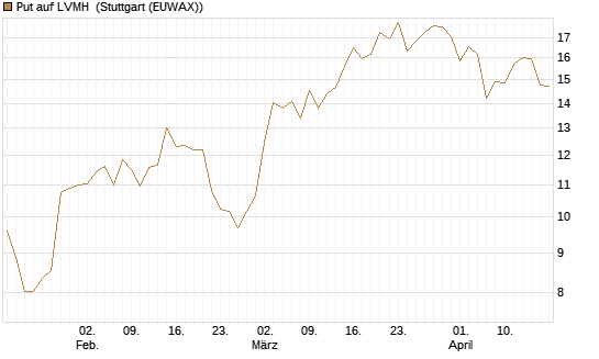 Put auf LVMH [DZ BANK AG] Chart