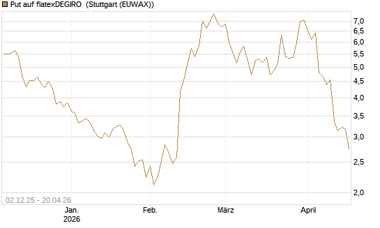 Put auf flatexDEGIRO [DZ BANK AG] Chart