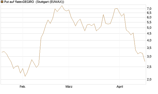 Put auf flatexDEGIRO [DZ BANK AG] Chart