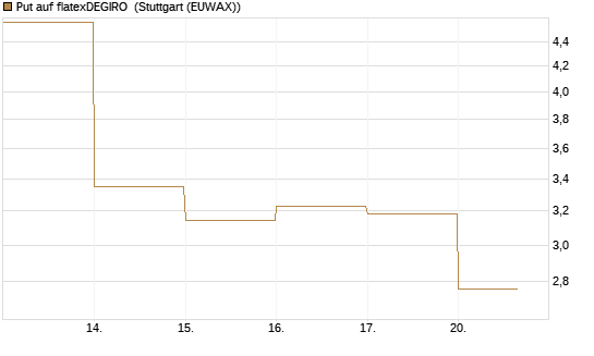Put auf flatexDEGIRO [DZ BANK AG] Chart