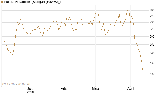 Put auf Broadcom [DZ BANK AG] Chart