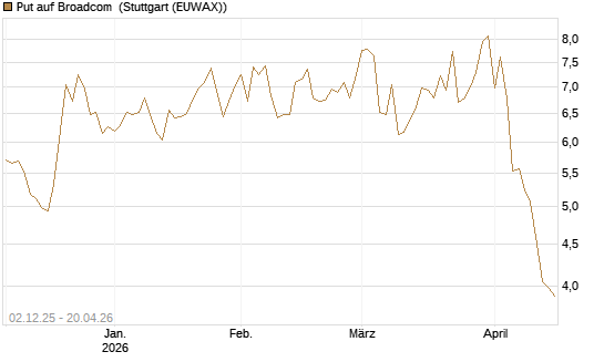 Put auf Broadcom [DZ BANK AG] Chart