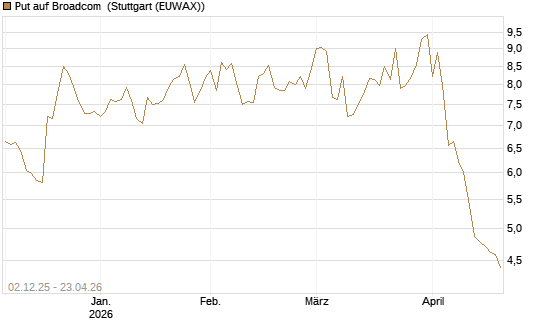 Put auf Broadcom [DZ BANK AG] Chart