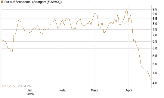 Put auf Broadcom [DZ BANK AG] Chart