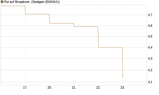 Put auf Broadcom [DZ BANK AG] Chart