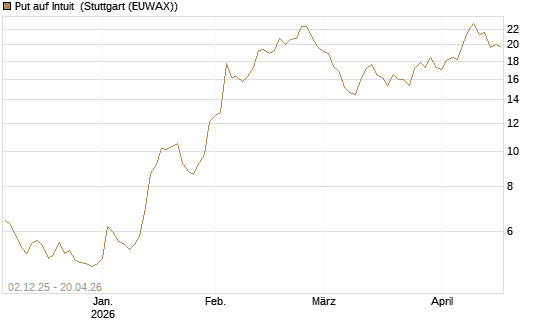 Put auf Intuit [DZ BANK AG] Chart