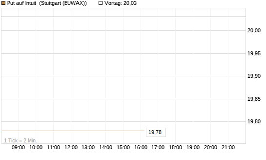 Put auf Intuit [DZ BANK AG] Chart