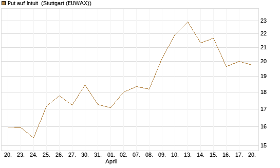 Put auf Intuit [DZ BANK AG] Chart
