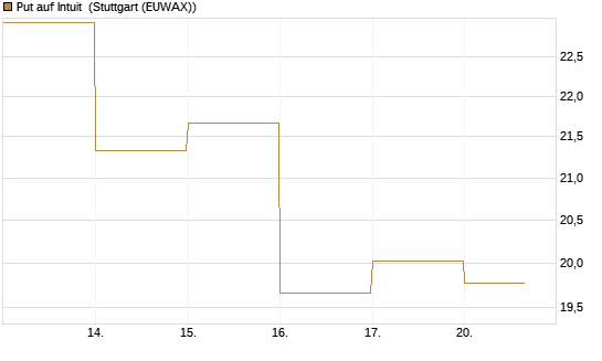 Put auf Intuit [DZ BANK AG] Chart
