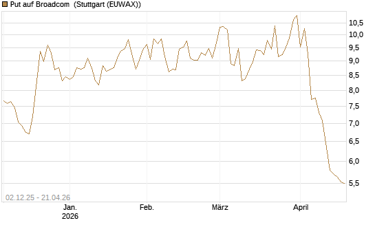 Put auf Broadcom [DZ BANK AG] Chart