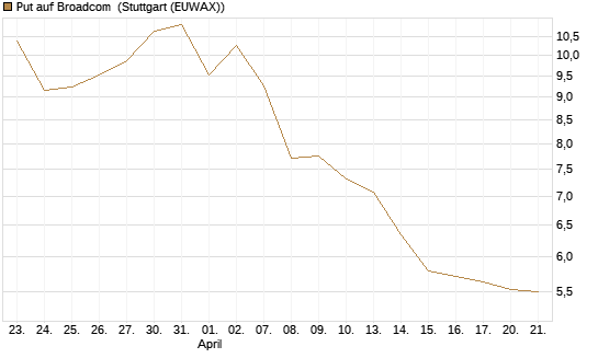 Put auf Broadcom [DZ BANK AG] Chart
