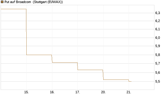 Put auf Broadcom [DZ BANK AG] Chart