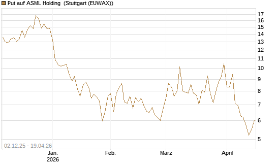 Put auf ASML Holding [DZ BANK AG] Chart