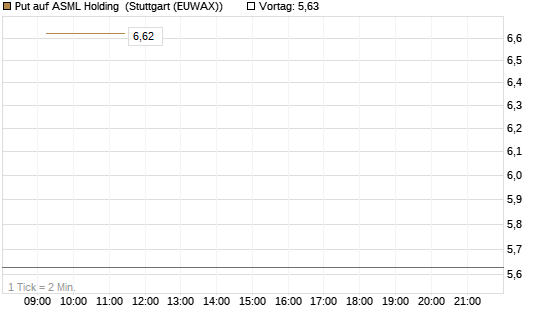 Put auf ASML Holding [DZ BANK AG] Chart