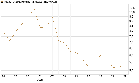 Put auf ASML Holding [DZ BANK AG] Chart