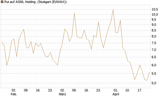 Put auf ASML Holding [DZ BANK AG] Chart