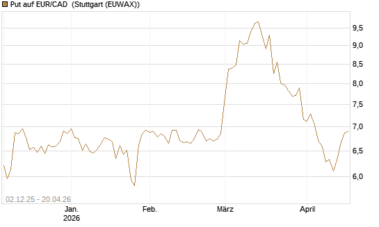 Put auf EUR/CAD [Société Générale Effekten GmbH] Chart