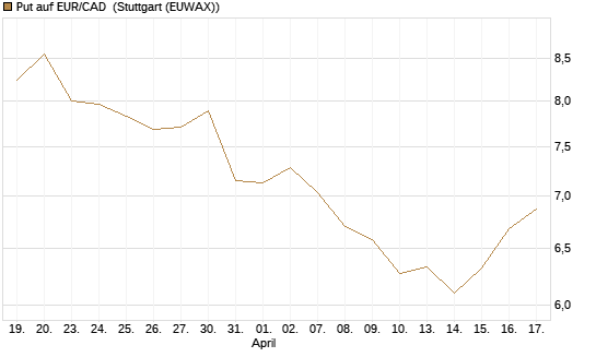Put auf EUR/CAD [Société Générale Effekten GmbH] Chart