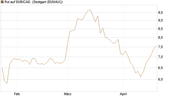 Put auf EUR/CAD [Société Générale Effekten GmbH] Chart