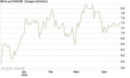 Put auf EUR/GBP [Société Générale Effekten GmbH] Chart