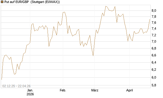 Put auf EUR/GBP [Société Générale Effekten GmbH] Chart