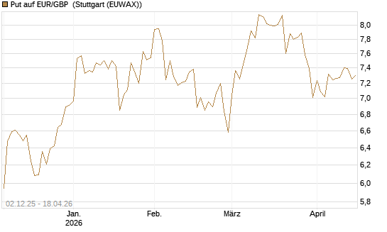 Put auf EUR/GBP [Société Générale Effekten GmbH] Chart
