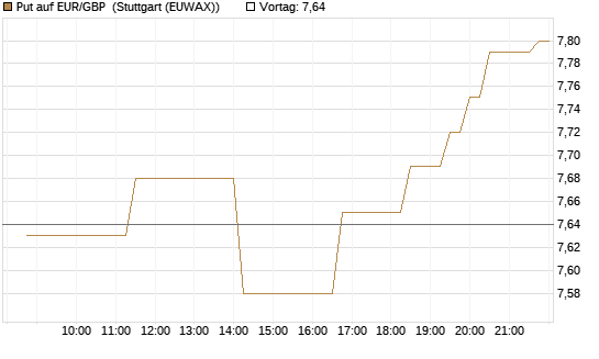 Put auf EUR/GBP [Société Générale Effekten GmbH] Chart
