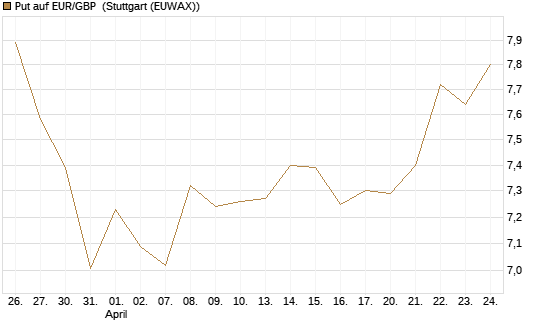 Put auf EUR/GBP [Société Générale Effekten GmbH] Chart