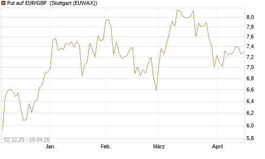 Put auf EUR/GBP [Société Générale Effekten GmbH] Chart