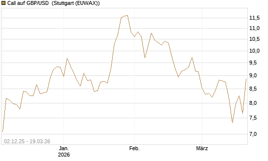 Call auf GBP/USD [Société Générale Effekten GmbH] Chart