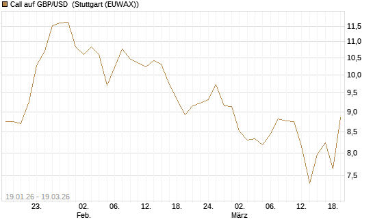 Call auf GBP/USD [Société Générale Effekten GmbH] Chart