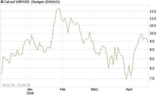 Call auf GBP/USD [Société Générale Effekten GmbH] Chart