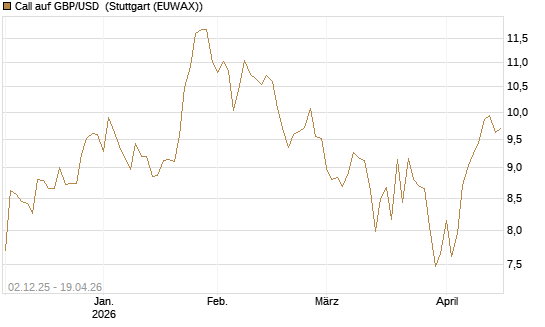 Call auf GBP/USD [Société Générale Effekten GmbH] Chart