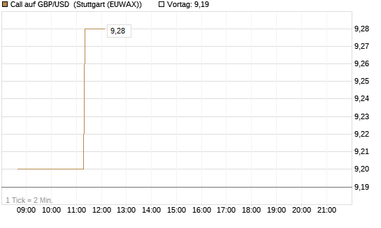 Call auf GBP/USD [Société Générale Effekten GmbH] Chart