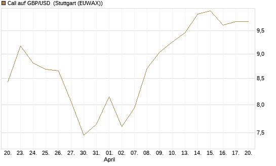 Call auf GBP/USD [Société Générale Effekten GmbH] Chart