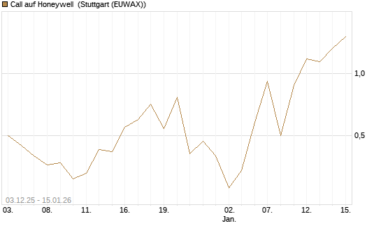 Call auf Honeywell [J.P. Morgan Structured Products B.V.] Chart
