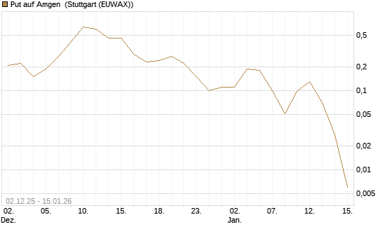 Put auf Amgen [J.P. Morgan Structured Products B.V.] Chart