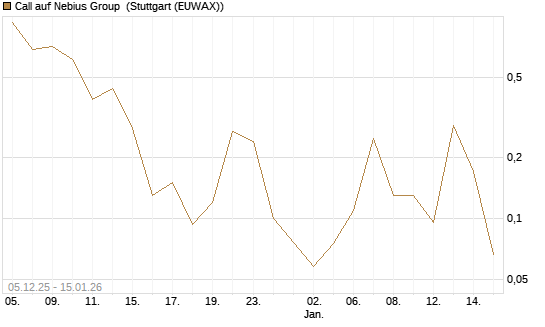 Call auf Nebius Group [J.P. Morgan Structured Products B.V.] Chart