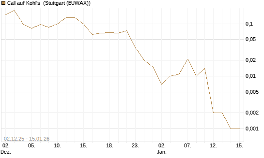 Call auf Kohl's [J.P. Morgan Structured Products B.V.] Chart
