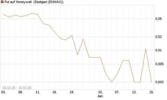 Put auf Honeywell [J.P. Morgan Structured Products B.V.] Chart