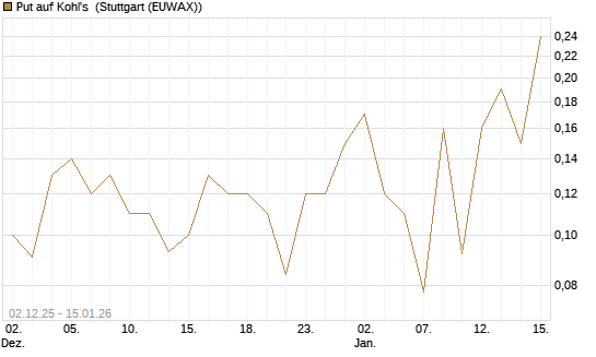 Put auf Kohl's [J.P. Morgan Structured Products B.V.] Chart