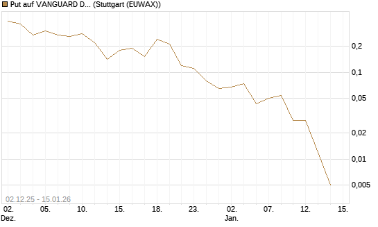 Put auf VANGUARD DIVIDEND APPRECIATION [J.P. Morgan Structured Products B.V.] Chart