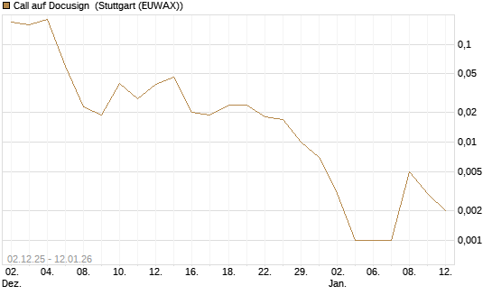 Call auf Docusign [J.P. Morgan Structured Products B.V.] Chart