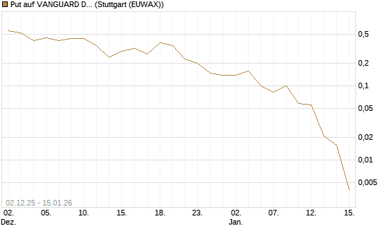 Put auf VANGUARD DIVIDEND APPRECIATION [J.P. Morgan Structured Products B.V.] Chart