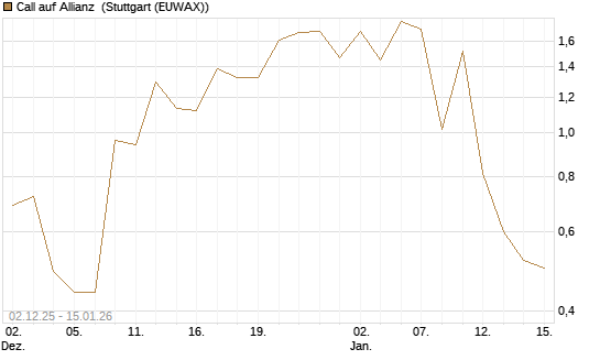 Call auf Allianz [J.P. Morgan Structured Products B.V.] Chart