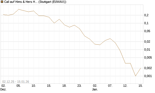 Call auf Hims & Hers Health A [J.P. Morgan Structured Products B.V.] Chart